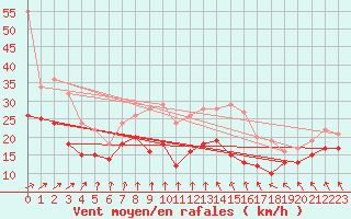 Courbe de la force du vent pour Neu Ulrichstein