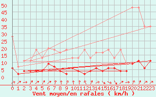 Courbe de la force du vent pour La Fretaz (Sw)