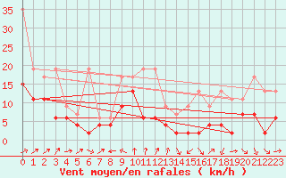 Courbe de la force du vent pour Les Diablerets