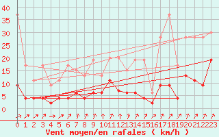 Courbe de la force du vent pour La Fretaz (Sw)