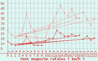 Courbe de la force du vent pour Auch (32)