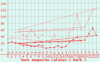 Courbe de la force du vent pour Gornergrat