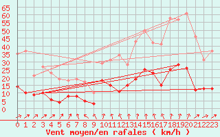 Courbe de la force du vent pour Guret Saint-Laurent (23)