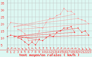 Courbe de la force du vent pour La Rochelle - Aerodrome (17)