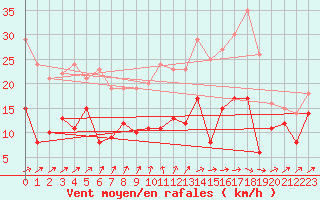 Courbe de la force du vent pour Le Bourget (93)