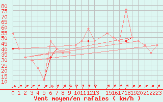 Courbe de la force du vent pour Ferder Fyr