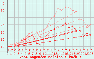 Courbe de la force du vent pour Ouessant (29)