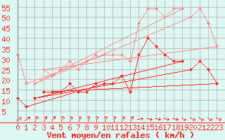 Courbe de la force du vent pour Emden-Koenigspolder