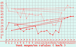 Courbe de la force du vent pour Corvatsch