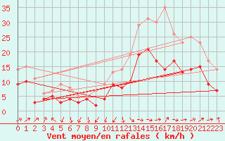 Courbe de la force du vent pour Ile Rousse (2B)