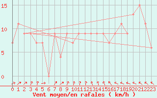 Courbe de la force du vent pour Abed