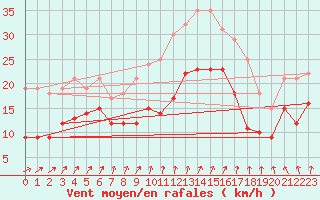 Courbe de la force du vent pour Evreux (27)