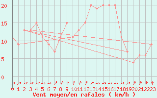 Courbe de la force du vent pour Mejrup