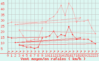 Courbe de la force du vent pour Montgivray (36)