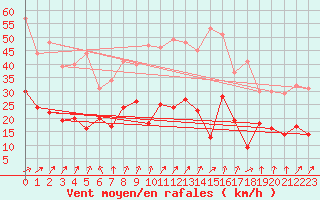 Courbe de la force du vent pour Reims-Prunay (51)