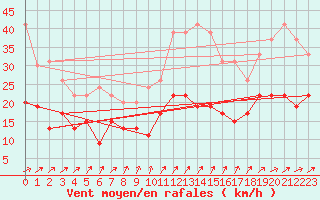 Courbe de la force du vent pour Tours (37)