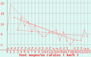 Courbe de la force du vent pour Strathallan