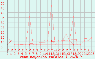 Courbe de la force du vent pour Forde / Bringelandsasen