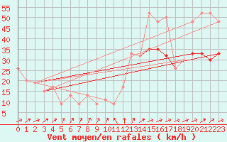 Courbe de la force du vent pour Manston (UK)