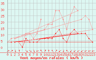 Courbe de la force du vent pour Gunnarn