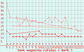 Courbe de la force du vent pour Schleswig