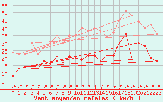 Courbe de la force du vent pour Boltenhagen