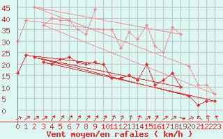 Courbe de la force du vent pour Dax (40)