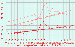 Courbe de la force du vent pour Le Havre - Octeville (76)