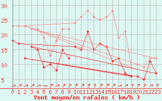 Courbe de la force du vent pour Cambrai / Epinoy (62)