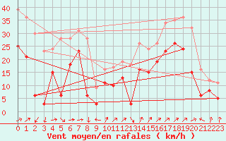 Courbe de la force du vent pour Hyres (83)