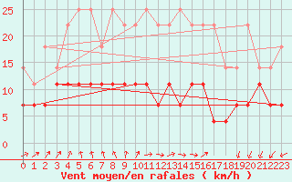 Courbe de la force du vent pour Lige Bierset (Be)