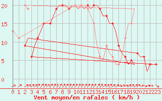 Courbe de la force du vent pour Akrotiri