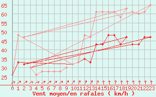 Courbe de la force du vent pour Valley