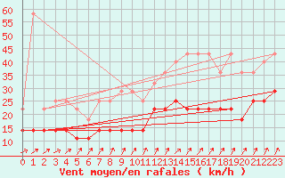 Courbe de la force du vent pour Munte (Be)