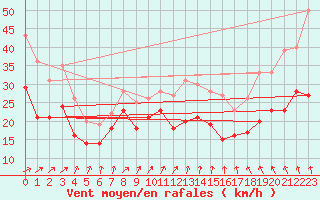 Courbe de la force du vent pour Bremerhaven