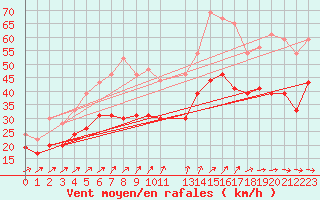 Courbe de la force du vent pour Cap de la Hague (50)