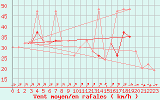 Courbe de la force du vent pour Isle Of Portland