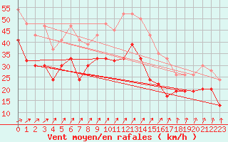 Courbe de la force du vent pour Isle Of Portland