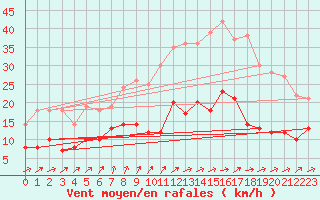 Courbe de la force du vent pour Angers-Beaucouz (49)