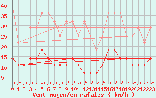 Courbe de la force du vent pour Freudenstadt