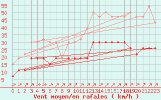 Courbe de la force du vent pour Tours (37)