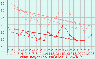 Courbe de la force du vent pour Nantes (44)