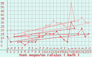 Courbe de la force du vent pour Pau (64)