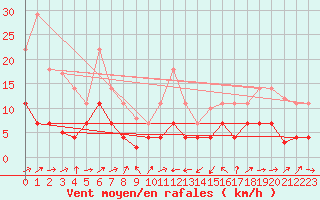Courbe de la force du vent pour Xativa