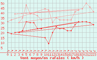 Courbe de la force du vent pour Pointe de Chassiron (17)