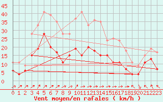 Courbe de la force du vent pour Cap Corse (2B)