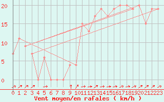 Courbe de la force du vent pour Crdoba Aeropuerto