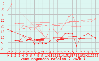 Courbe de la force du vent pour Langres (52) 