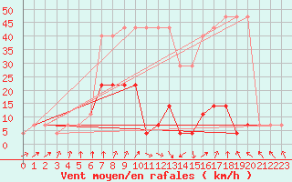 Courbe de la force du vent pour Johvi