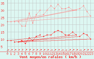 Courbe de la force du vent pour Vannes-Sn (56)